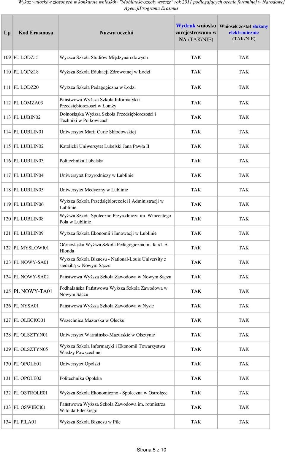 LUBLIN02 Katolicki Uniwersytet Lubelski Jana Pawła II 116 PL LUBLIN03 Politechnika Lubelska 117 PL LUBLIN04 Uniwersytet Przyrodniczy w Lublinie 118 PL LUBLIN05 Uniwersytet Medyczny w Lublinie 119 PL