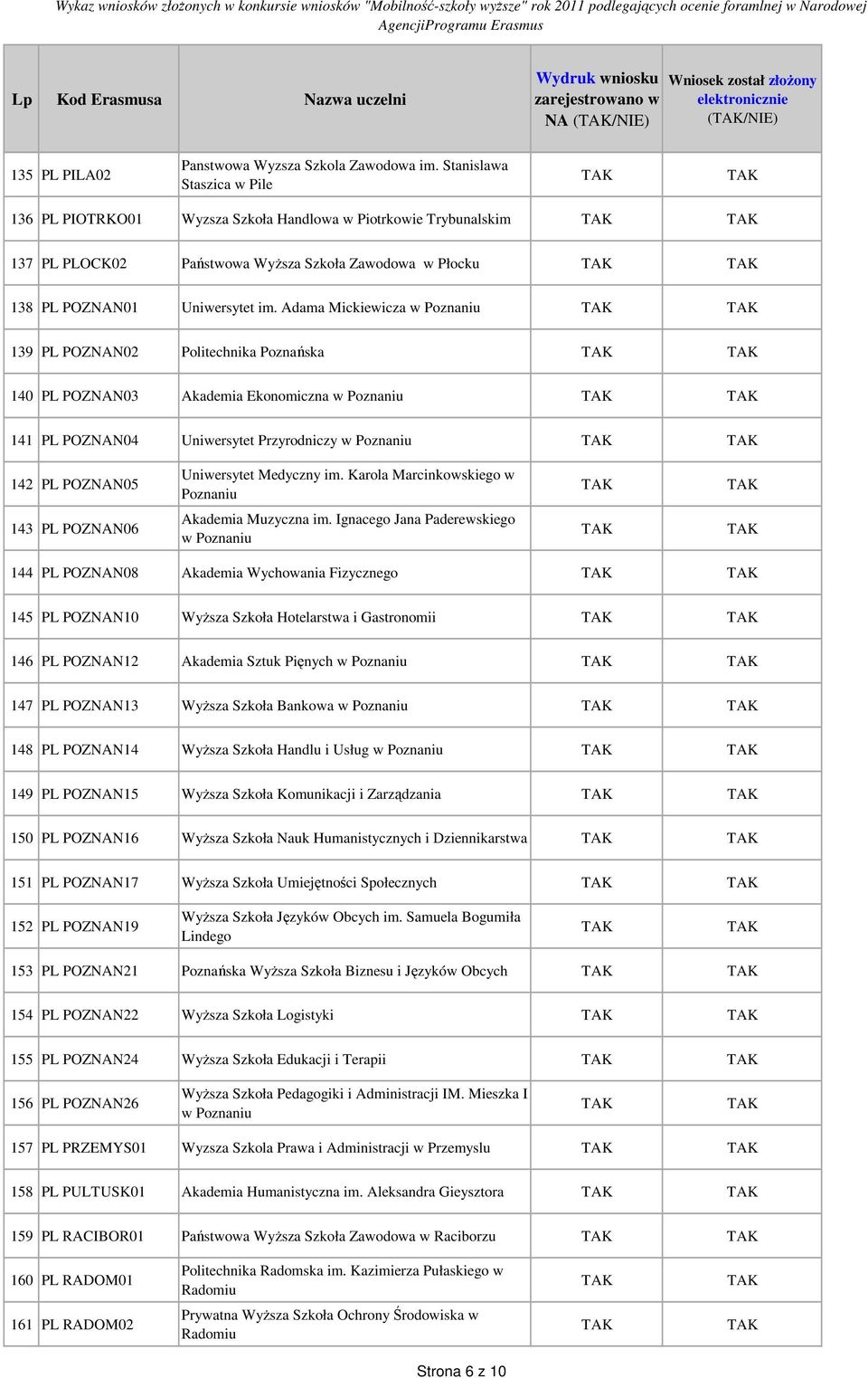 Adama Mickiewicza w Poznaniu 139 PL POZNAN02 Politechnika Poznańska 140 PL POZNAN03 Akademia Ekonomiczna w Poznaniu 141 PL POZNAN04 Uniwersytet Przyrodniczy w Poznaniu 142 PL POZNAN05 Uniwersytet