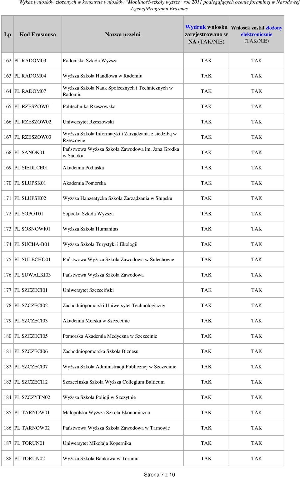 Jana Grodka w Sanoku 169 PL SIEDLCE01 Akademia Podlaska 170 PL SLUPSK01 Akademia Pomorska 171 PL SLUPSK02 WyŜsza Hanzeatycka Szkoła Zarządzania w Słupsku 172 PL SOPOT01 Sopocka Szkoła WyŜsza 173 PL