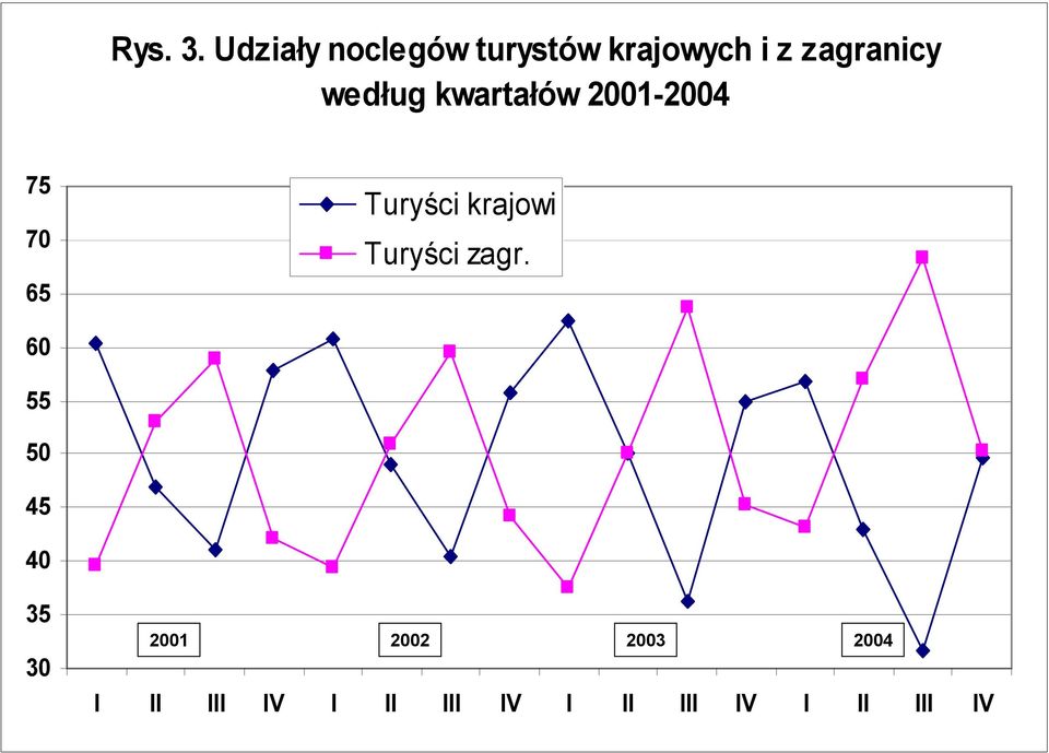 według kwartałów 2001-2004 75 70 65 Turyści krajowi