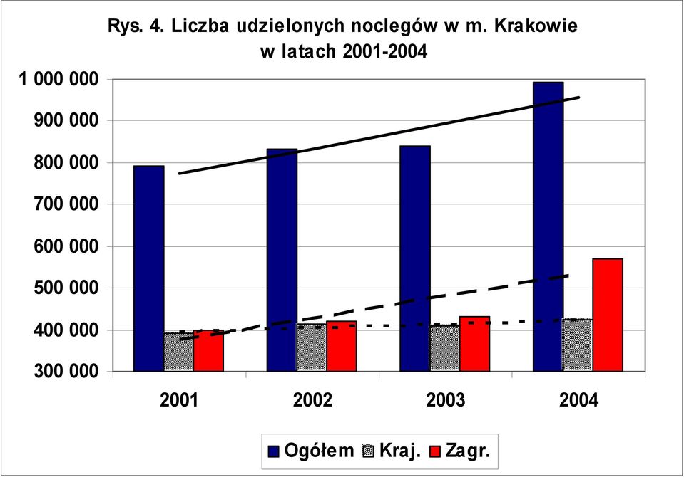 Krakowie w latach 2001-2004 900 000 800 000