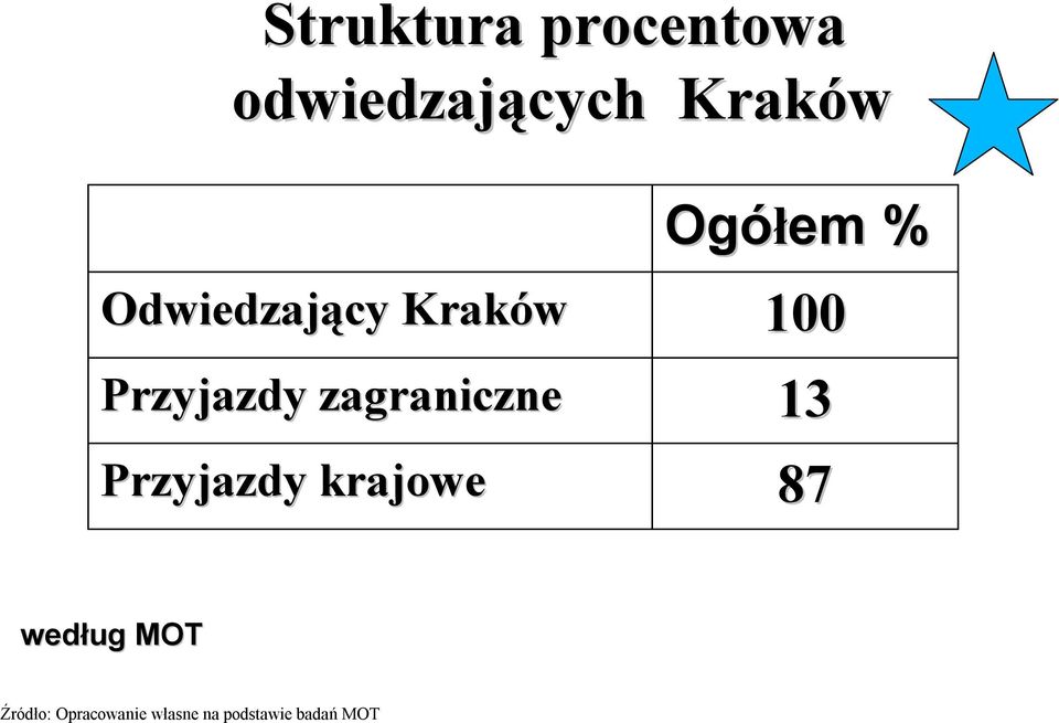 Odwiedzający Kraków Przyjazdy