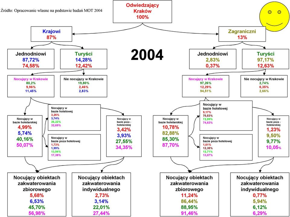 hotelowej 3,26% 3,74% 26,22% 32,69% Nocujący w bazie poza hotelowej 1,73% 1,99% 13,94% 17,38% Nocujący w bazie poza - hotelarskiej 3,42% 3,93% 27,55% 34,35% Nocujący w bazie hotelarskiej 10,78%