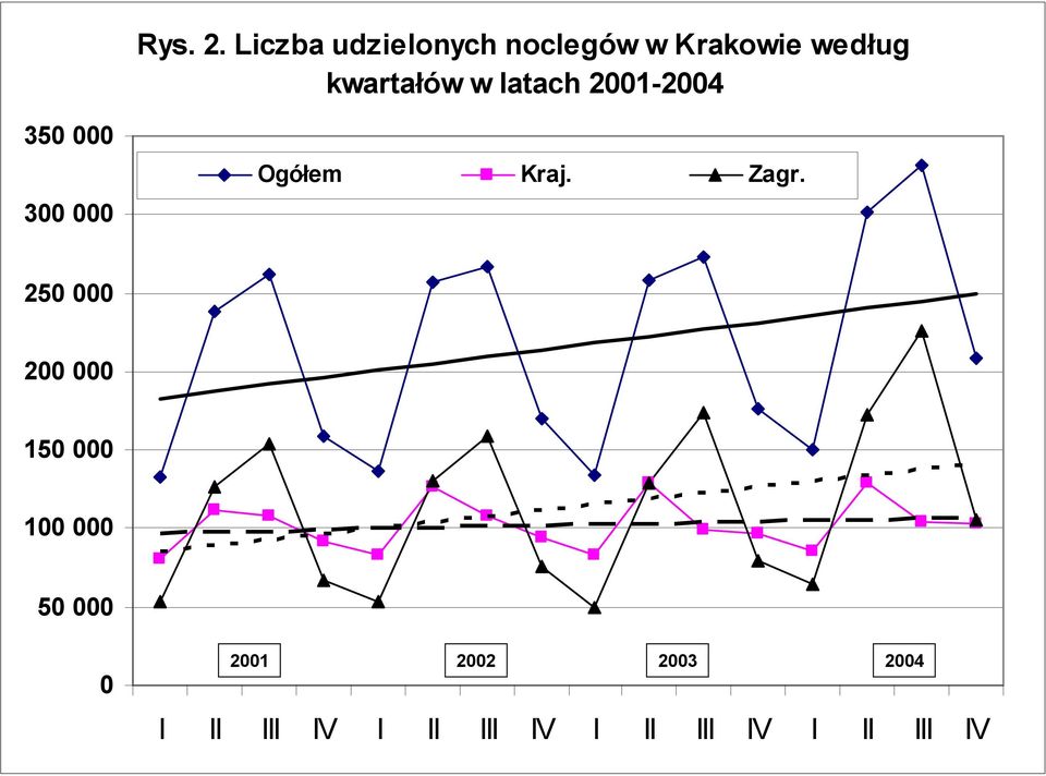 w latach 2001-2004 350 000 300 000 Ogółem Kraj. Zagr.