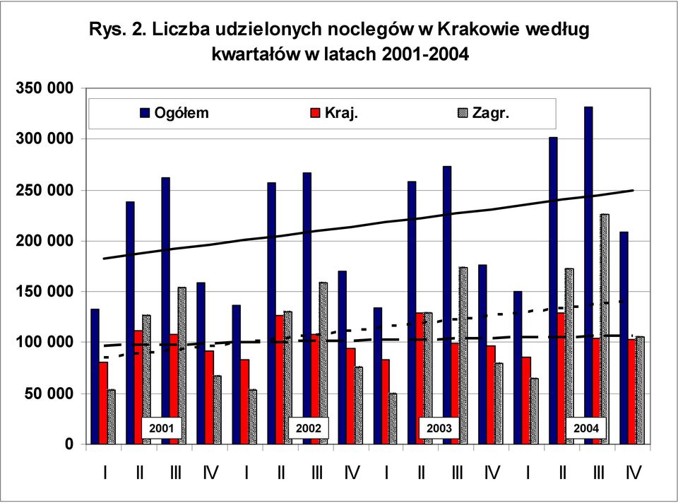 w latach 2001-2004 350 000 300 000 Ogółem Kraj. Zagr.