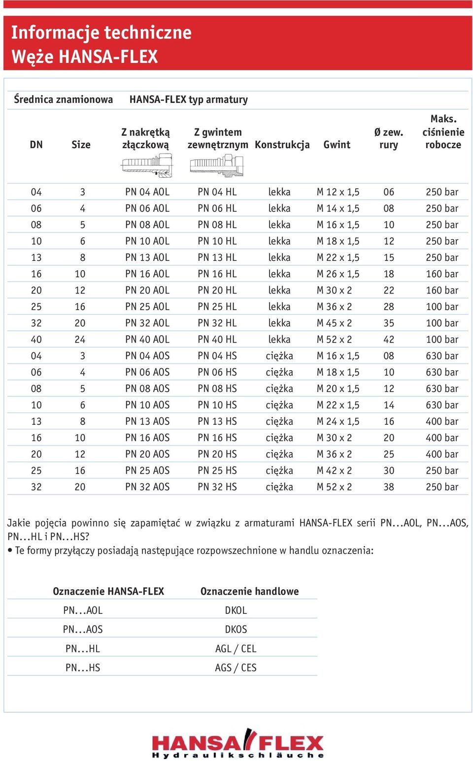 lekka M 16 x 1,5 10 250 bar 10 6 PN 10 AOL PN 10 HL lekka M 18 x 1,5 12 250 bar 13 8 PN 13 AOL PN 13 HL lekka M 22 x 1,5 15 250 bar 16 10 PN 16 AOL PN 16 HL lekka M 26 x 1,5 18 160 bar 20 12 PN 20