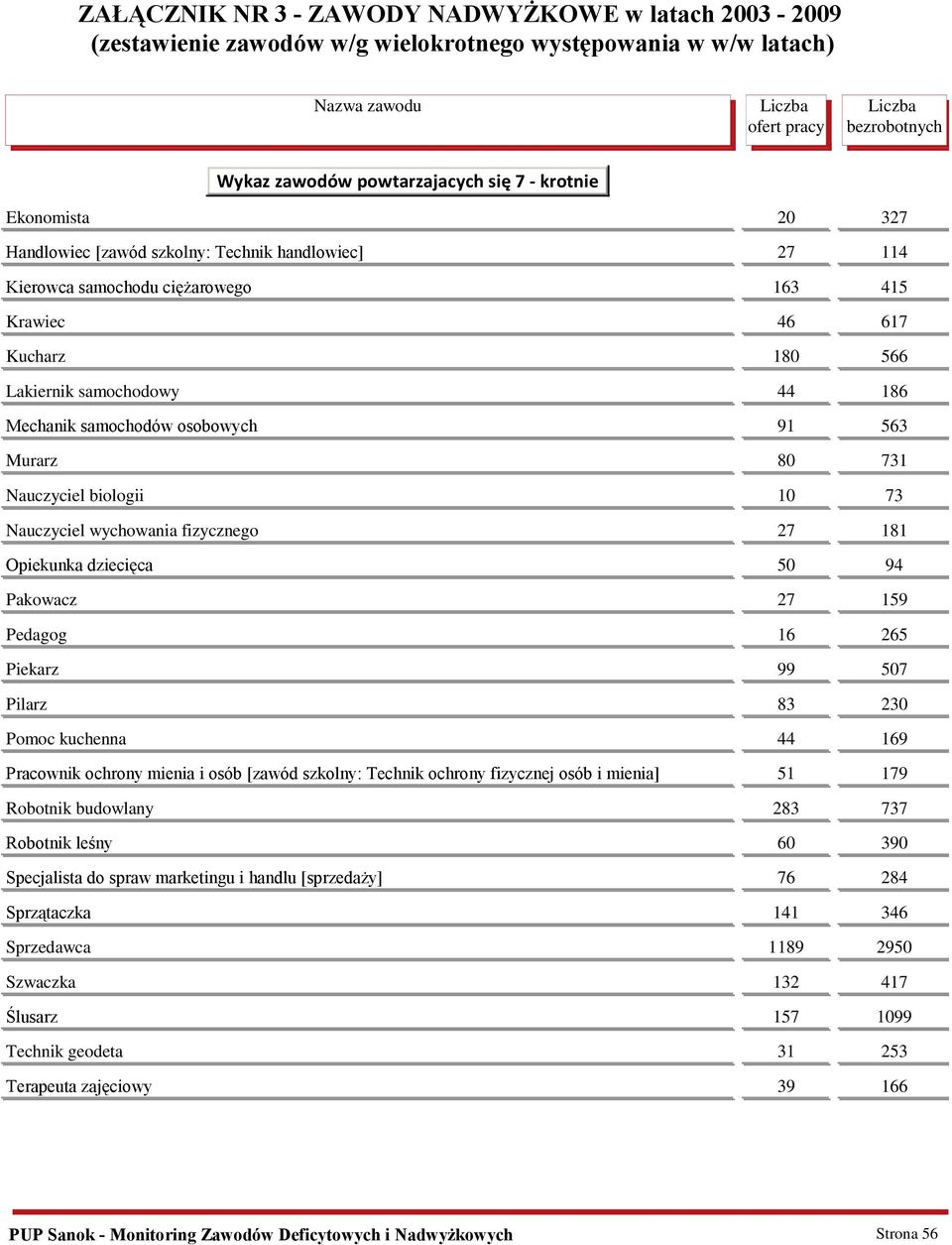 731 Nauczyciel biologii 10 73 Nauczyciel wychowania fizycznego 27 181 Opiekunka dziecięca 50 94 Pakowacz 27 159 Pedagog 16 265 Piekarz 99 507 Pilarz 83 230 Pomoc kuchenna 44 169 Pracownik ochrony