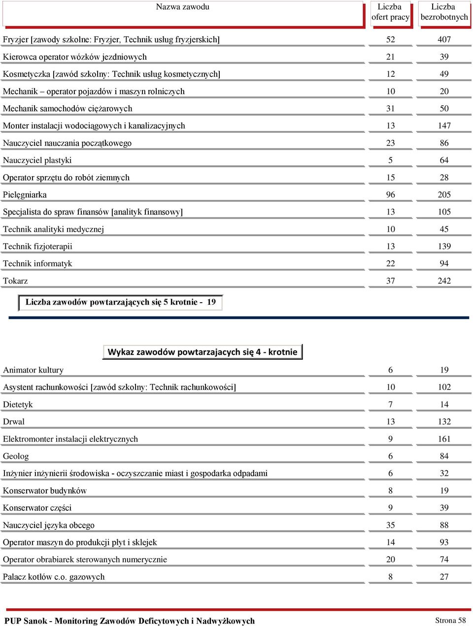 Operator sprzętu do robót ziemnych 15 28 Pielęgniarka 96 205 Specjalista do spraw finansów [analityk finansowy] 13 105 Technik analityki medycznej 10 45 Technik fizjoterapii 13 139 Technik informatyk