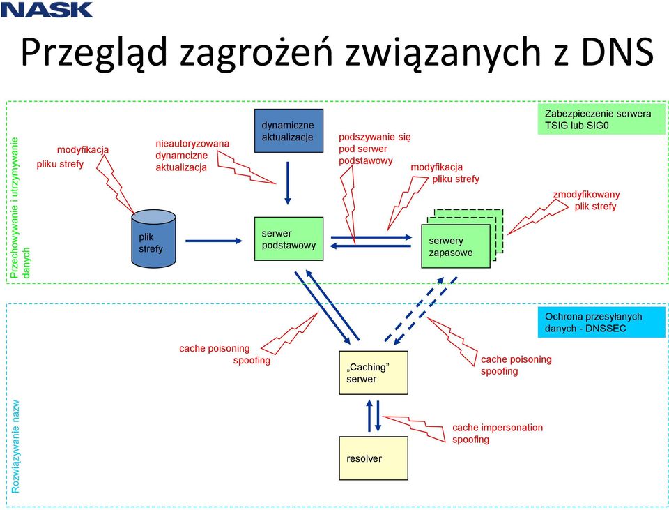 strefy Zabezpieczenie serwera TSIG lub SIG0 zmodyfikowany plik strefy plik strefy serwer podstawowy serwery zapasowe cache