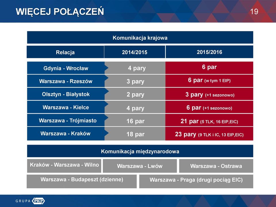 16 par 21 par (5 TLK, 16 EIP,EIC) Warszawa - Kraków 18 par 23 pary (9 TLK i IC, 13 EIP,EIC) Komunikacja międzynarodowa