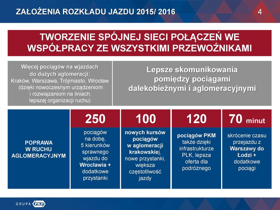 POPRAWA W RUCHU AGLOMERACYJNYM 250 100 pociągów na dobę, 5 kierunków sprawnego wjazdu do Wrocławia + dodatkowe przystanki nowych kursów pociągów w aglomeracji krakowskiej, nowe