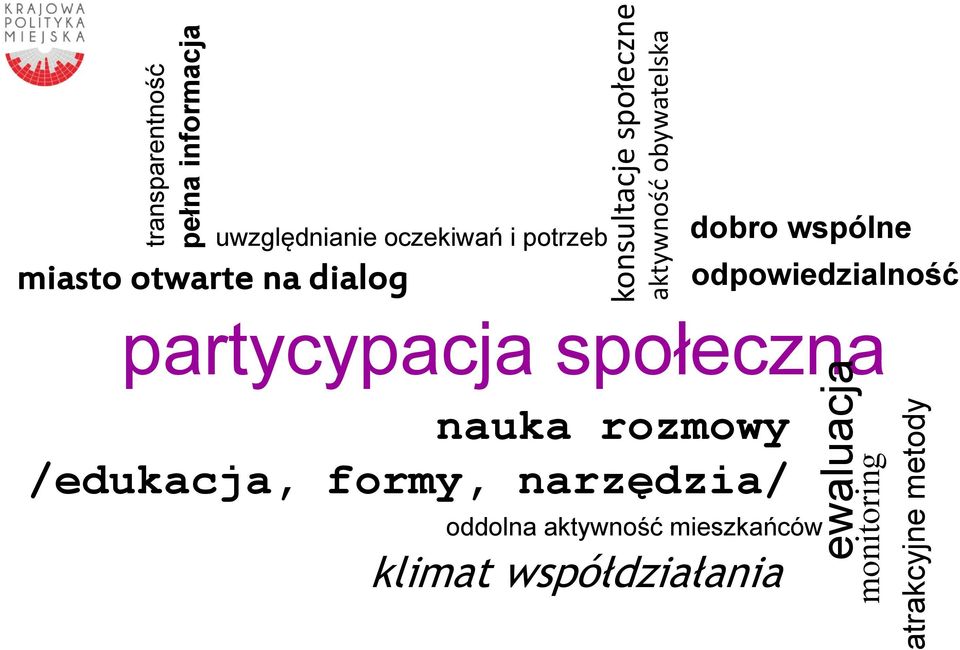informacja partycypacja społeczna monitoring ewaluacja atrakcyjne metody nauka