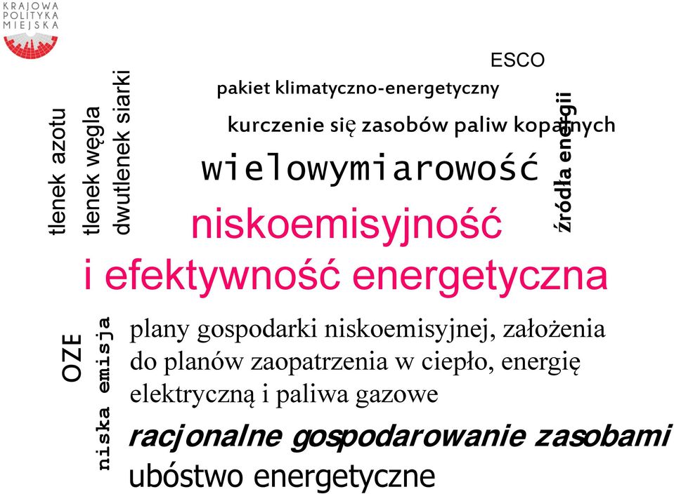 energetyczna OZE niska emisja plany gospodarki niskoemisyjnej, założenia do planów