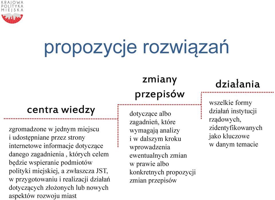 nowych aspektów rozwoju miast zmiany przepisów dotyczące albo zagadnień, które wymagają analizy i w dalszym kroku wprowadzenia ewentualnych zmian