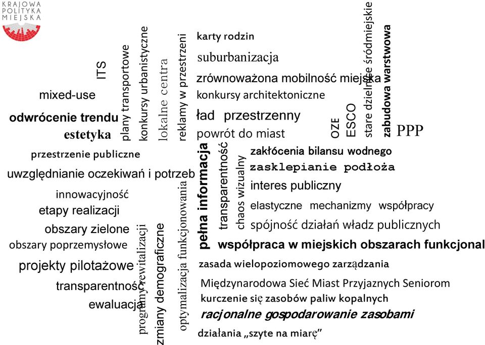interes publiczny innowacyjność etapy realizacji obszary zielone obszary poprzemysłowe projekty pilotażowe programy rewitalizacji transparentność ewaluacja pełna informacja transparentność chaos
