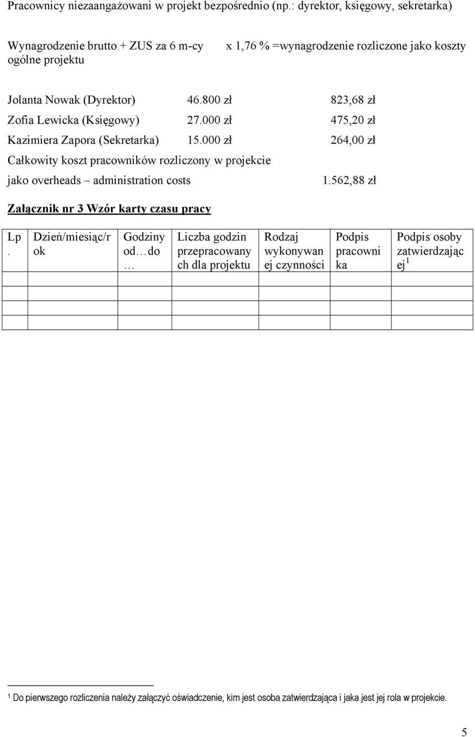 800 zł 823,68 zł Zofia Lewicka (Księgowy) 27.000 zł 475,20 zł Kazimiera Zapora (Sekretarka) 15.