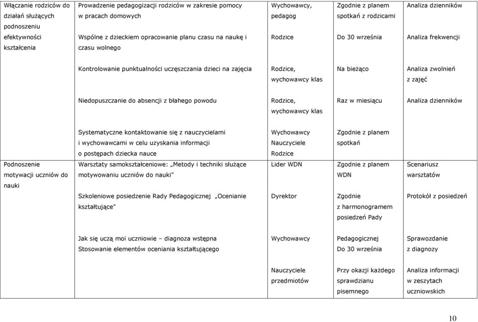 Rodzice, Na bieżąco Analiza zwolnień wychowawcy klas z zajęć Niedopuszczanie do absencji z błahego powodu Rodzice, Raz w miesiącu Analiza dzienników wychowawcy klas Systematyczne kontaktowanie się z