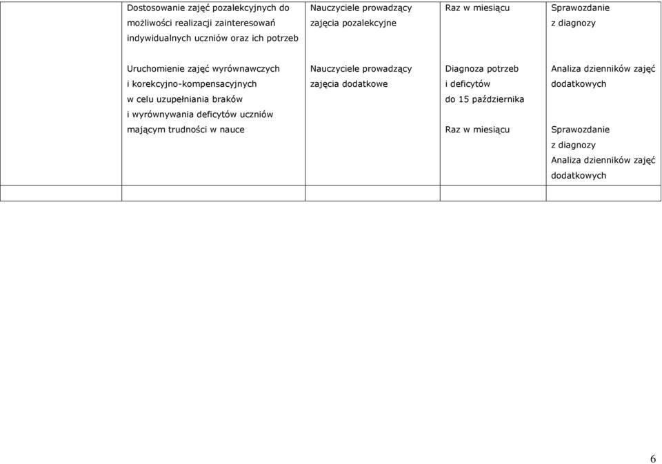 Analiza dzienników zajęć i korekcyjno-kompensacyjnych zajęcia dodatkowe i deficytów dodatkowych w celu uzupełniania braków do 15