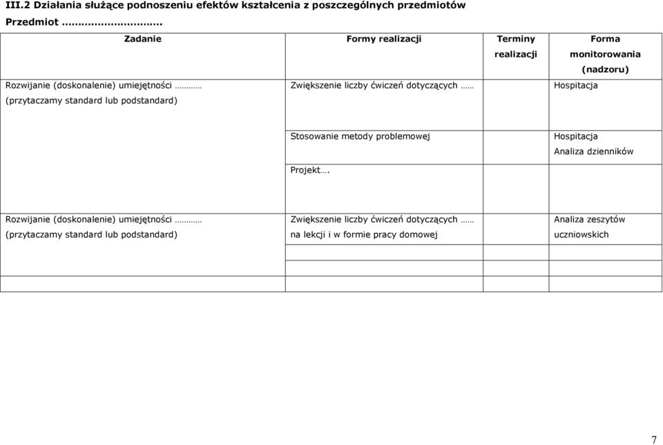 standard lub podstandard) Forma monitorowania (nadzoru) Hospitacja Stosowanie metody problemowej Hospitacja Analiza dzienników Projekt.