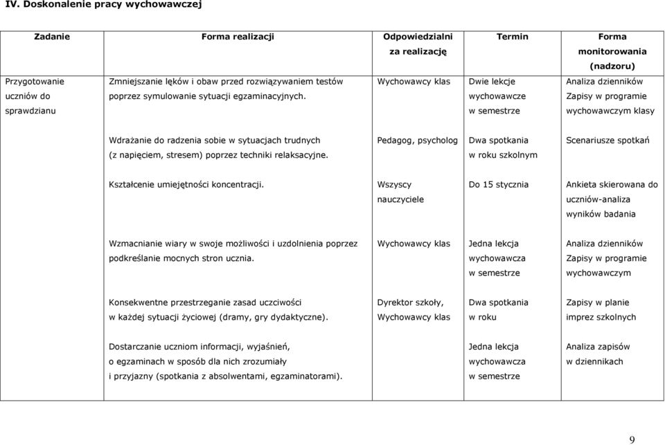 sprawdzianu Termin Dwie lekcje wychowawcze w semestrze Forma monitorowania (nadzoru) Analiza dzienników Zapisy w programie wychowawczym klasy Wdrażanie do radzenia sobie w sytuacjach trudnych