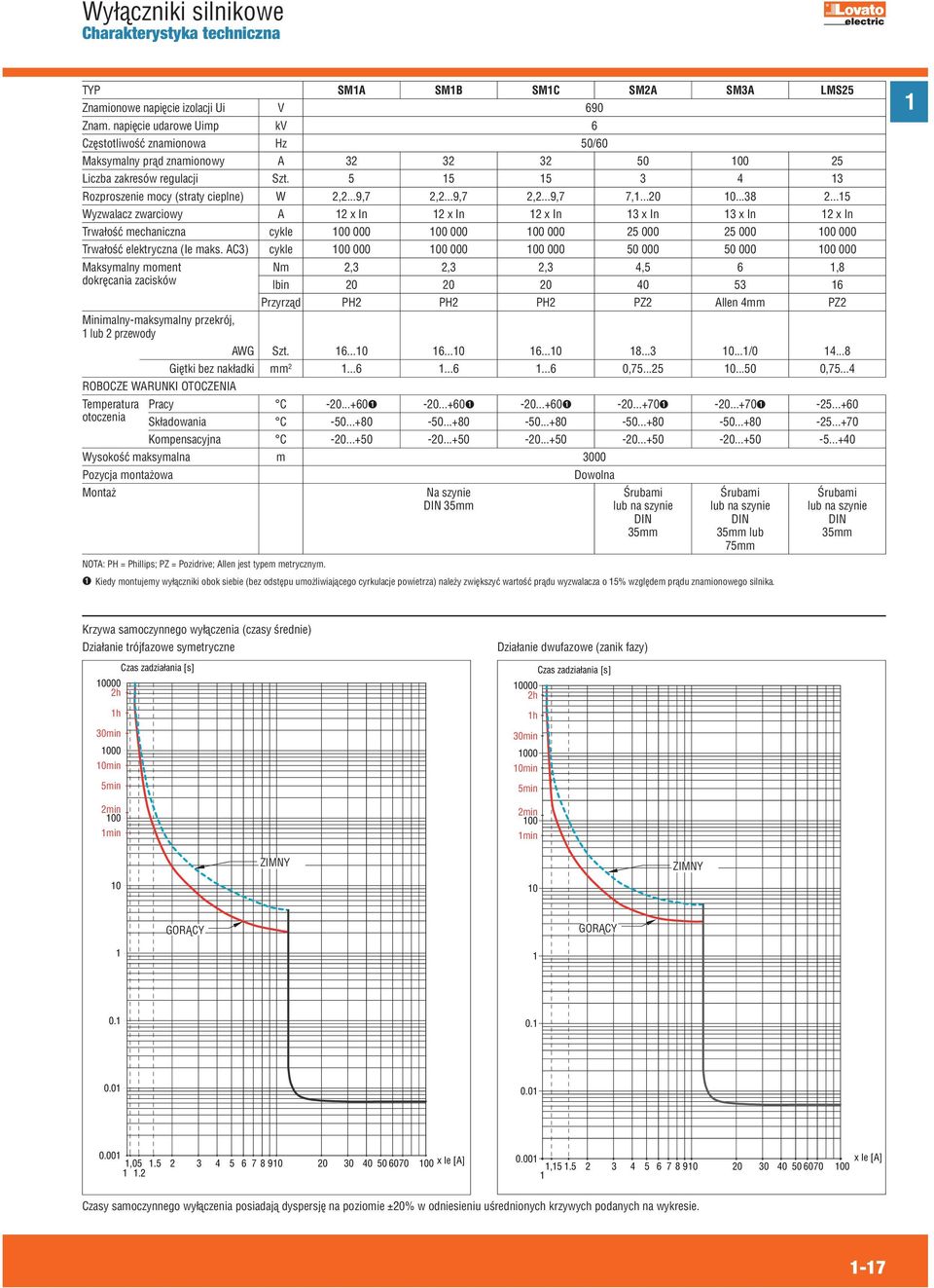 ..9,7 2,2...9,7 7,...20 0...38 2...5 Wyzwalacz zwarciowy A 2 x In 2 x In 2 x In 3 x In 3 x In 2 x In Trwałość mechaniczna cykle 00 000 00 000 00 000 25 000 25 000 00 000 Trwałość elektryczna (Ie maks.