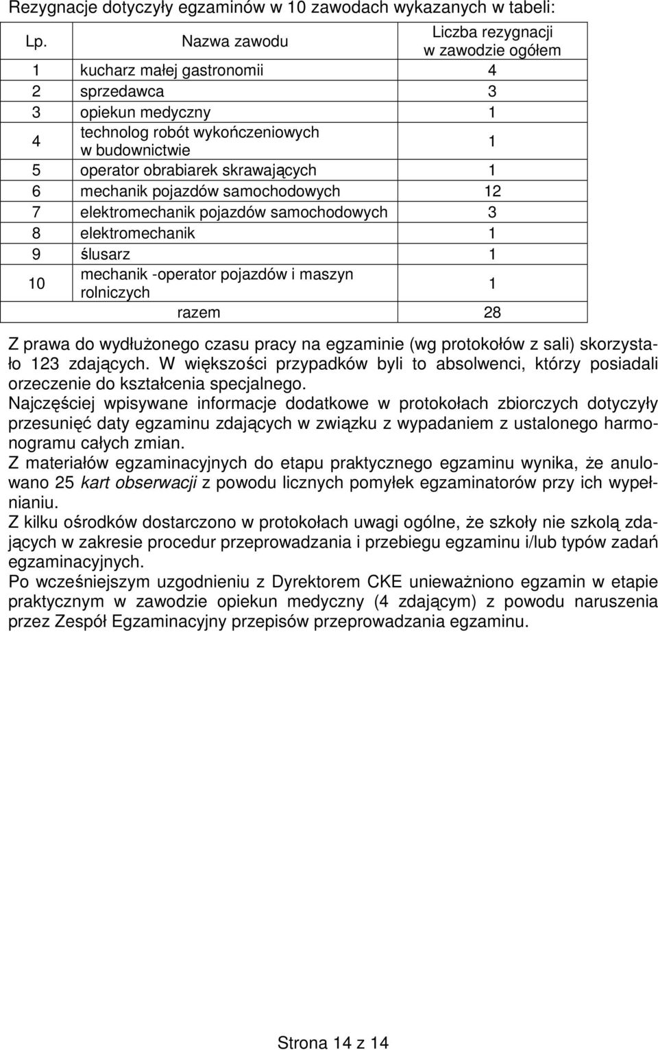 skrawających 1 6 mechanik pojazdów samochodowych 12 7 elektromechanik pojazdów samochodowych 3 8 elektromechanik 1 9 ślusarz 1 10 mechanik -operator pojazdów i maszyn rolniczych 1 razem 28 Z prawa do