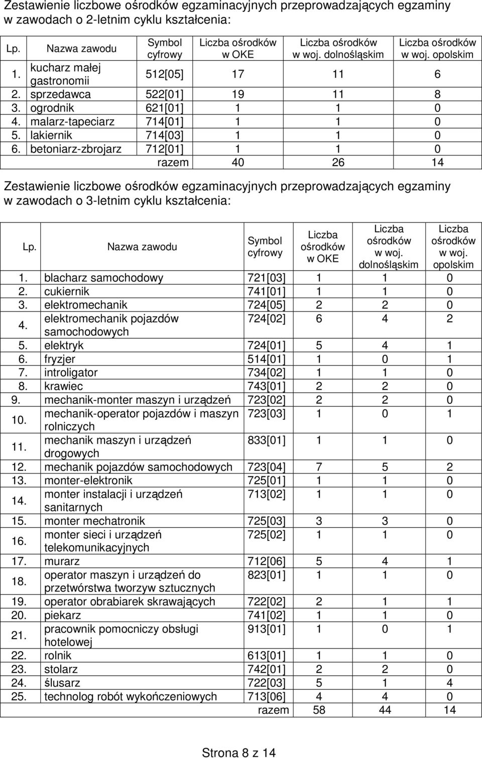 lakiernik 714[03] 1 1 0 6. betoniarz-zbrojarz 712[01] 1 1 0 razem 40 26 14 Zestawienie liczbowe ośrodków egzaminacyjnych przeprowadzających egzaminy w zawodach o 3-letnim cyklu kształcenia: Lp.