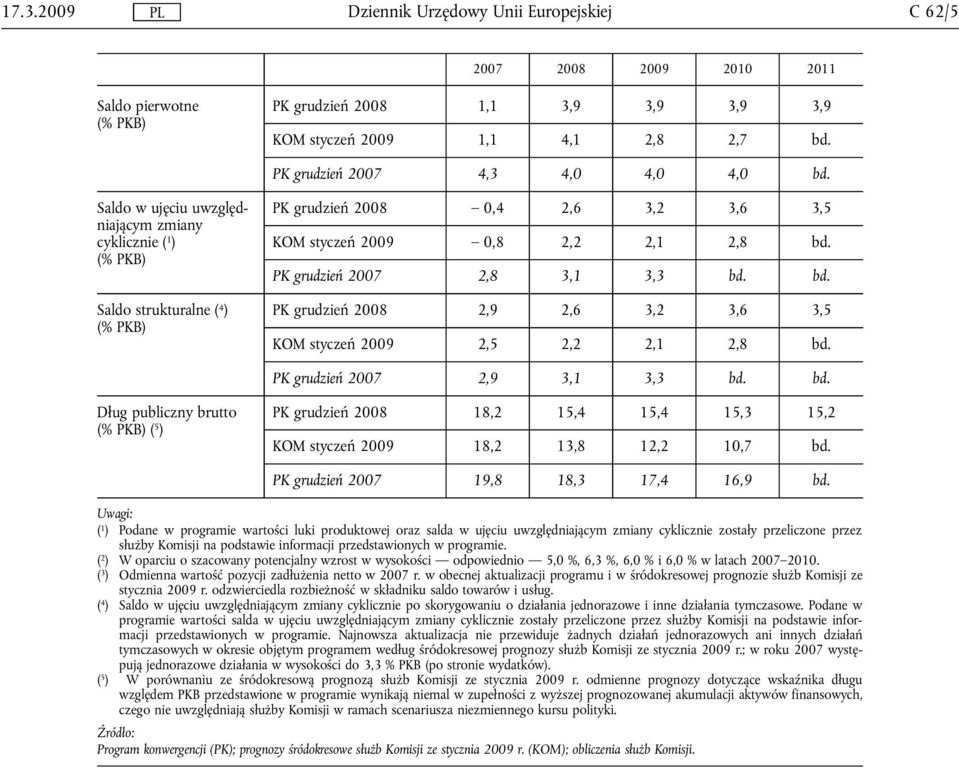 PK grudzień 2007 2,8 3,1 3,3 bd. bd. PK grudzień 2008 2,9 2,6 3,2 3,6 3,5 KOM styczeń 2009 2,5 2,2 2,1 2,8 bd. PK grudzień 2007 2,9 3,1 3,3 bd. bd. Dług publiczny brutto ( 5 ) PK grudzień 2008 18,2 15,4 15,4 15,3 15,2 KOM styczeń 2009 18,2 13,8 12,2 10,7 bd.