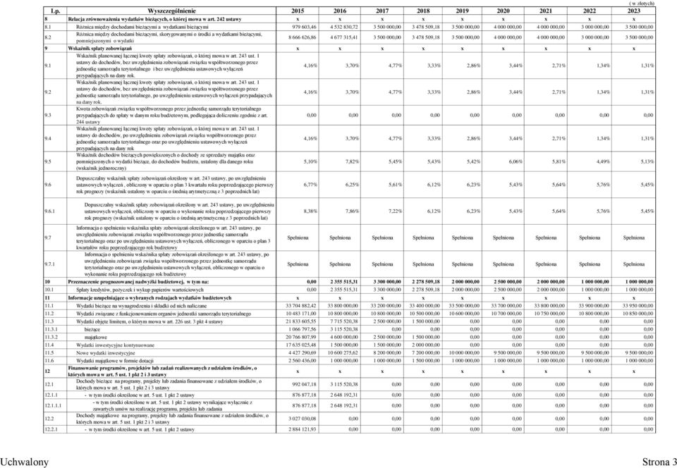 2 Różnica między dochodami bieżącymi, skorygowanymi o środki a wydatkami bieżącymi, pomniejszonymi o wydatki 8 666 626,86 4 677 315,41 3 500 000,00 3 478 509,18 3 500 000,00 4 000 000,00 4 000 000,00