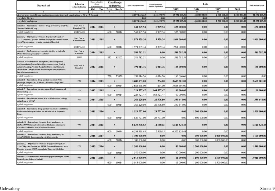 a i b (razem) zadanie 1 - Przebudowa i remont drogi powiatowej nr 3546Z Sianów-Nadbór IV etap Klasyfikacja Limit zobowiązań 24 074 356,69 1 541 490,70 13 932 865,99 4 600 000,00 2 500 000,00 1 500