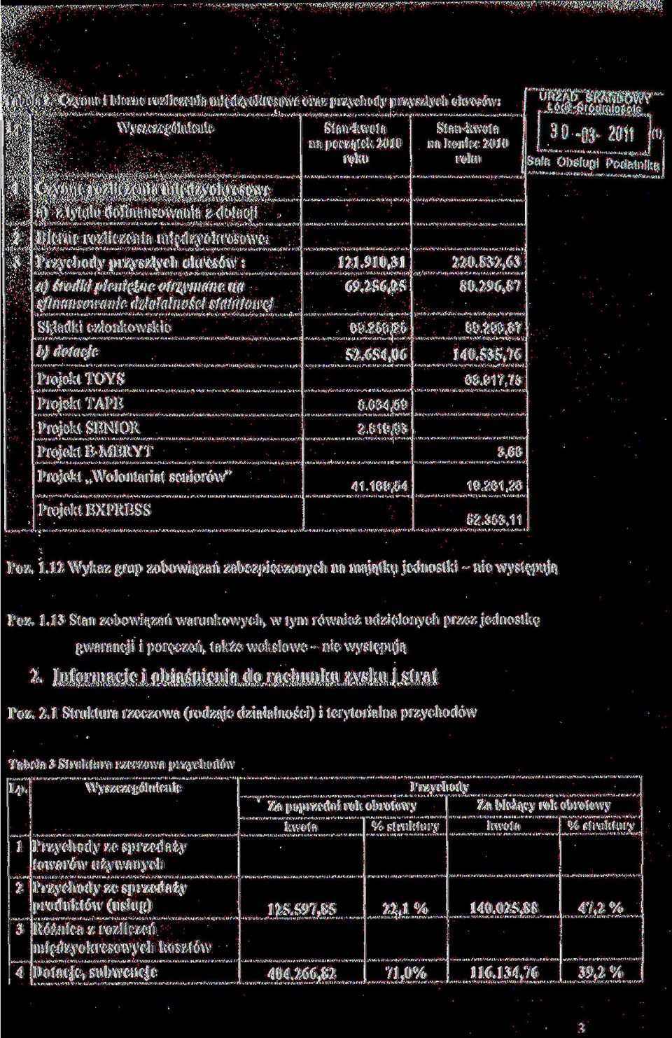 Czynne rozliczenia miedzyokresowe a) z tytułu dofinansowania z dotacji 2 Bierne rozliczenia miedzyokresowe: 3 Przychody przyszłych okresów : a) środki pieniężne otrzymane na sfinansowanie