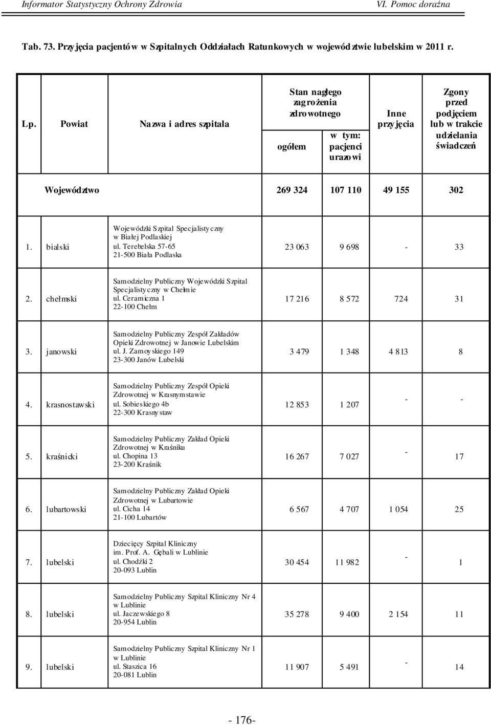155 302 1. bialski Wojewódzki Szpital Specjalisty czny w Białej Podlaskiej ul. Terebelska 5765 21500 Biała Podlaska 23 063 9 698 33 2.