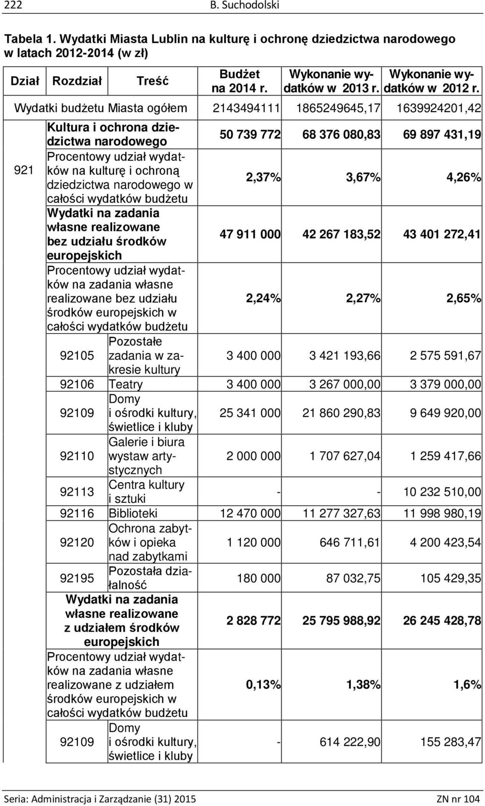Wydatki budżetu Miasta ogółem 2143494111 1865249645,17 1639924201,42 Kultura i ochrona dziedzictwa narodowego 50 739 772 68 376 080,83 69 897 431,19 Procentowy udział wydatków na kulturę i ochroną