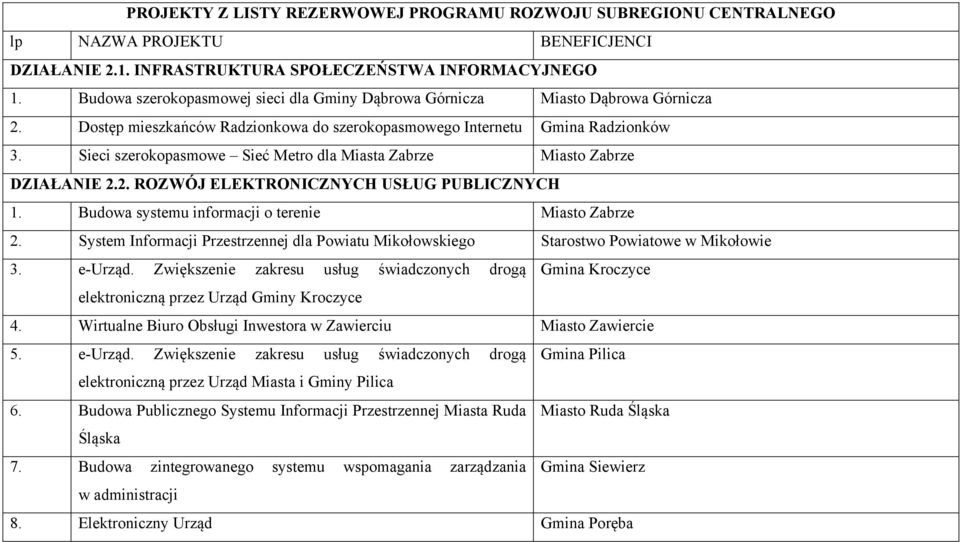 Sieci szerokopasmowe Sieć Metro dla Miasta Zabrze Miasto Zabrze DZIAŁANIE 2.2. ROZWÓJ ELEKTRONICZNYCH USŁUG PUBLICZNYCH 1. Budowa systemu informacji o terenie Miasto Zabrze 2.