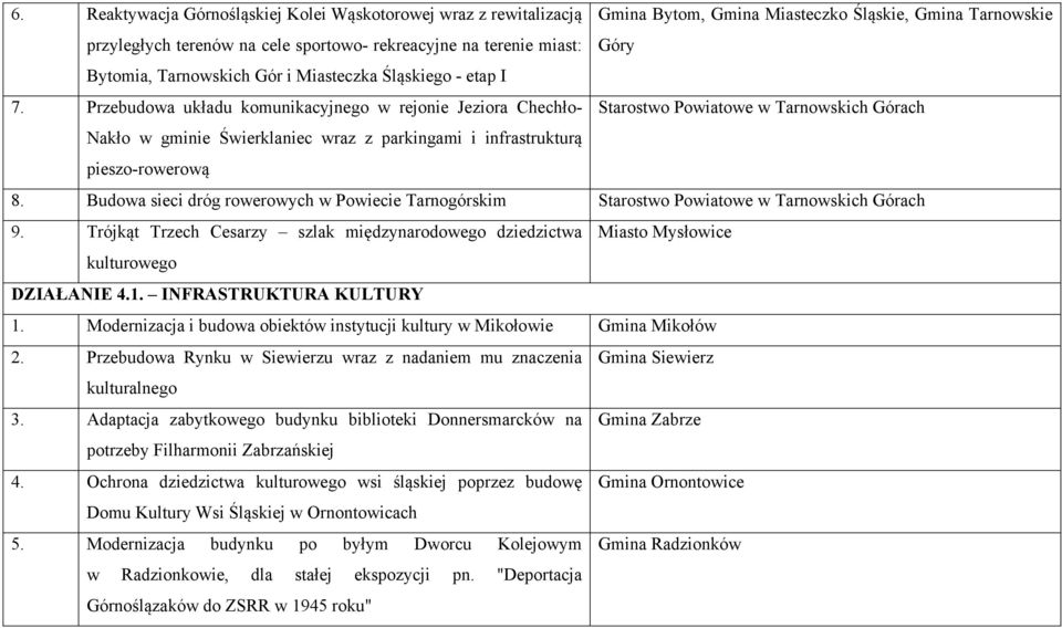 Przebudowa układu komunikacyjnego w rejonie Jeziora Chechło- Starostwo Powiatowe w Tarnowskich Górach Nakło w gminie Świerklaniec wraz z parkingami i infrastrukturą pieszo-rowerową 8.