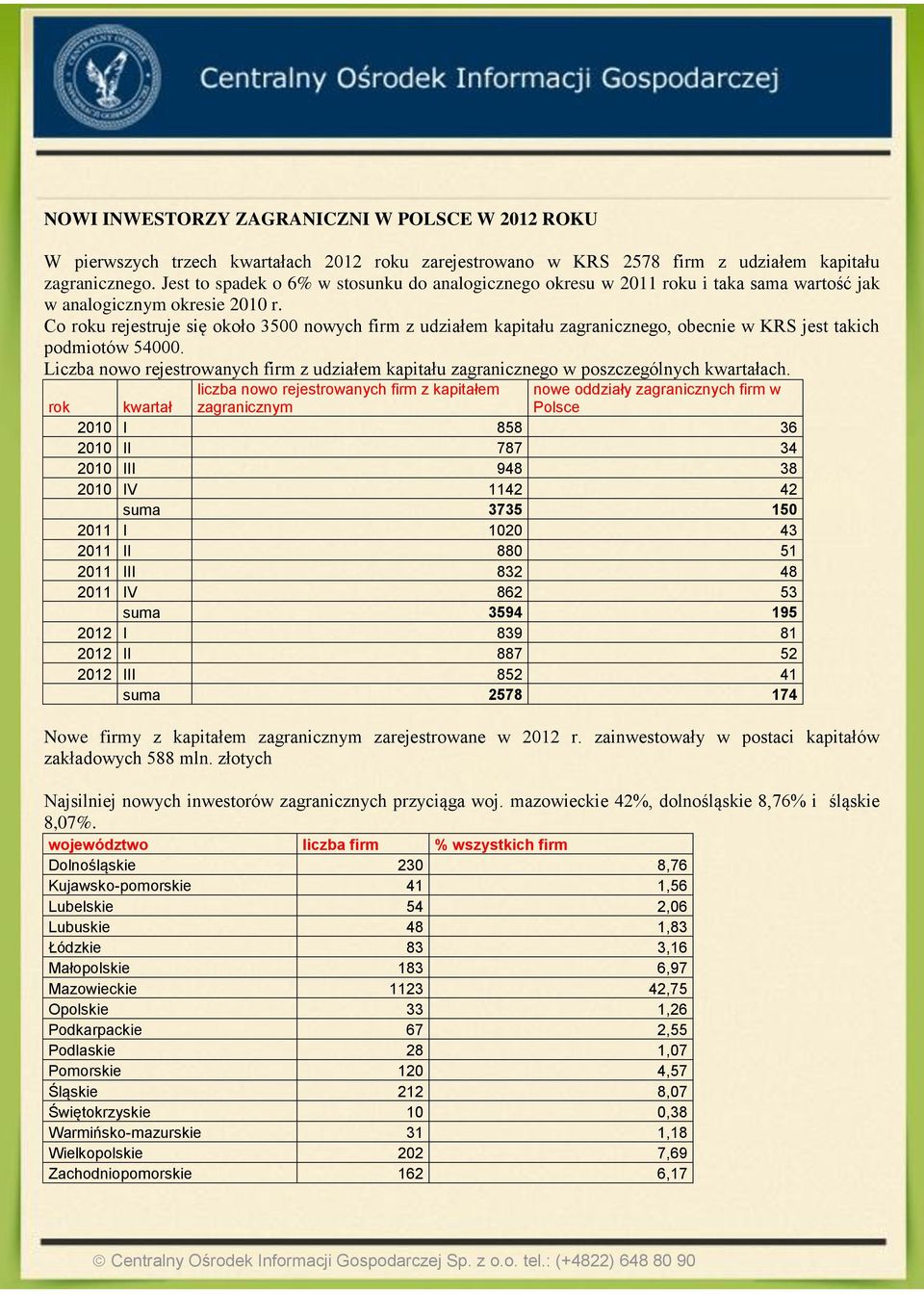 Co roku rejestruje się około 3500 nowych firm z udziałem kapitału zagranicznego, obecnie w KRS jest takich podmiotów 54000.