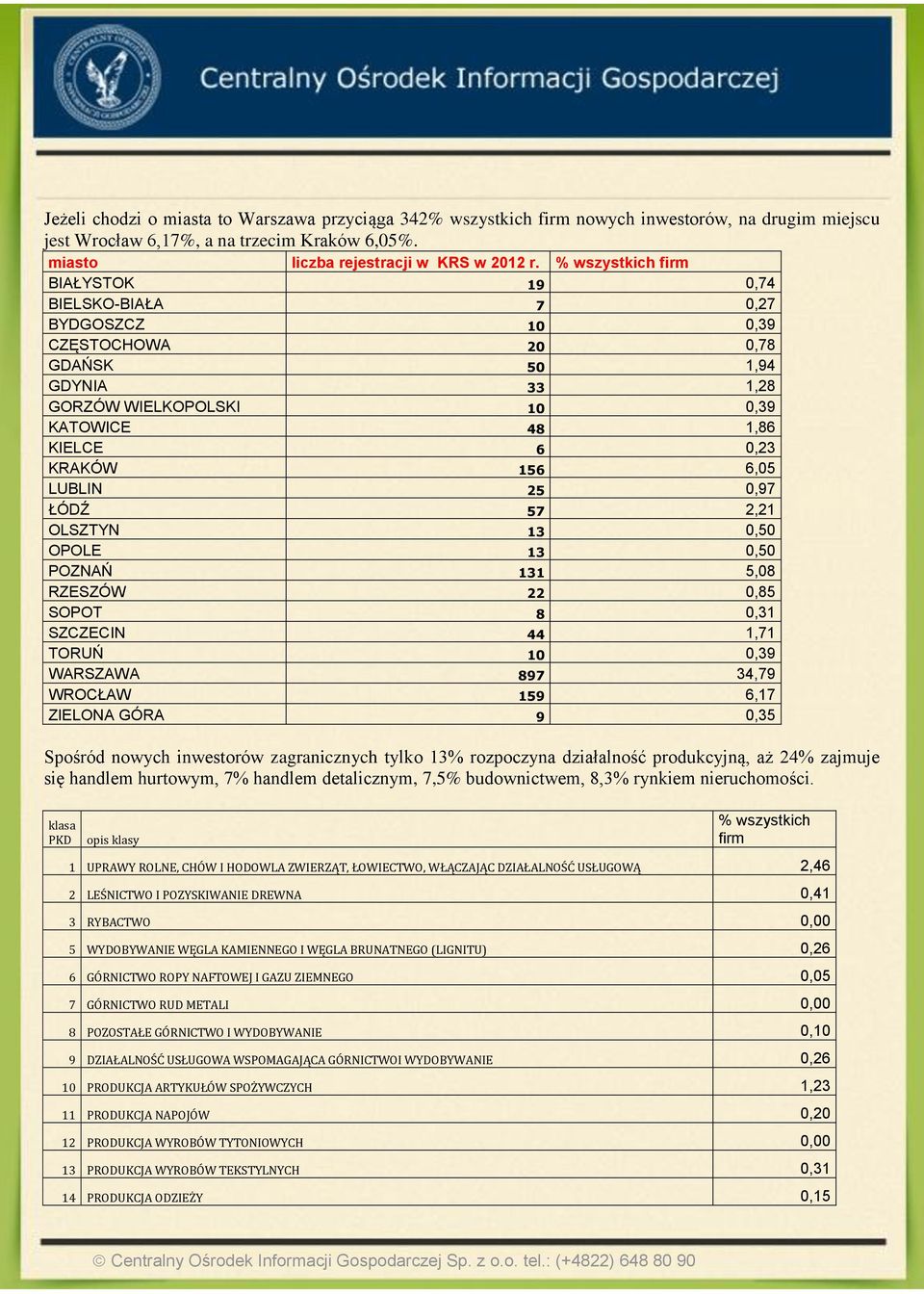 LUBLIN 25 0,97 ŁÓDŹ 57 2,21 OLSZTYN 13 0,50 OPOLE 13 0,50 POZNAŃ 131 5,08 RZESZÓW 22 0,85 SOPOT 8 0,31 SZCZECIN 44 1,71 TORUŃ 10 0,39 WARSZAWA 897 34,79 WROCŁAW 159 6,17 ZIELONA GÓRA 9 0,35 Spośród