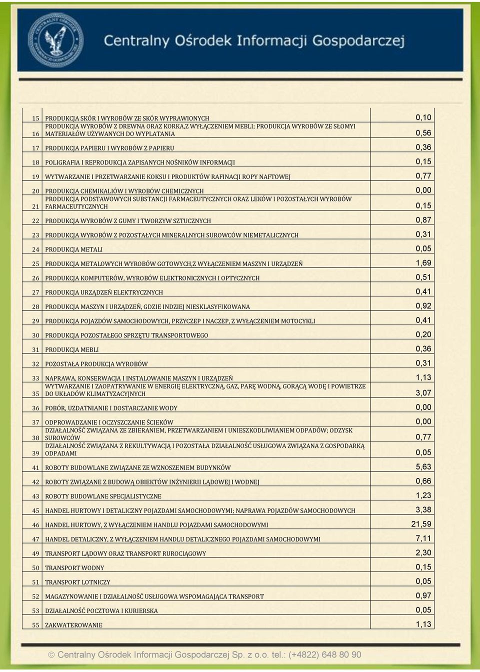 I WYROBÓW CHEMICZNYCH 0,00 PRODUKCJA PODSTAWOWYCH SUBSTANCJI FARMACEUTYCZNYCH ORAZ LEKÓW I POZOSTAŁYCH WYROBÓW 21 FARMACEUTYCZNYCH 0,15 22 PRODUKCJA WYROBÓW Z GUMY I TWORZYW SZTUCZNYCH 0,87 23