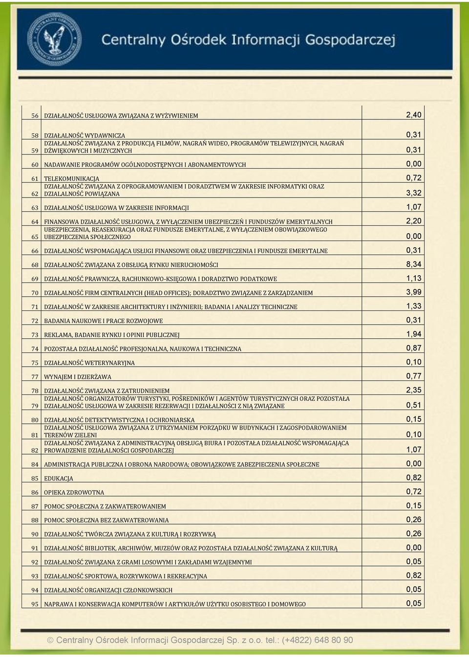 3,32 63 DZIAŁALNOŚĆ USŁUGOWA W ZAKRESIE INFORMACJI 1,07 64 FINANSOWA DZIAŁALNOŚĆ USŁUGOWA, Z WYŁĄCZENIEM UBEZPIECZEŃ I FUNDUSZÓW EMERYTALNYCH 2,20 UBEZPIECZENIA, REASEKURACJA ORAZ FUNDUSZE