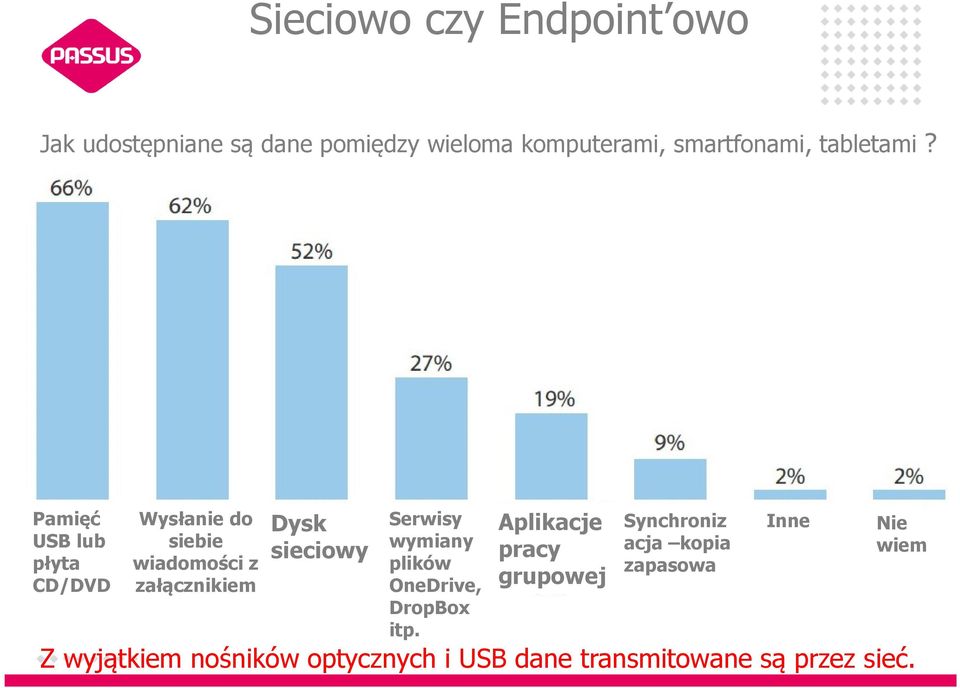 Pamięć USB lub płyta CD/DVD Wysłanie do siebie wiadomości z załącznikiem Dysk sieciowy Serwisy