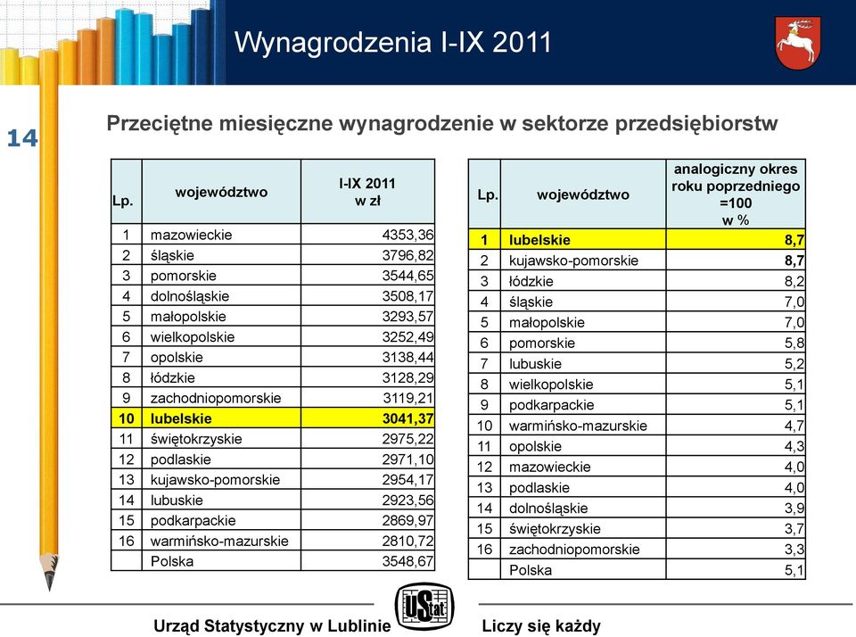 zachodniopomorskie 3119,21 10 lubelskie 3041,37 11 świętokrzyskie 2975,22 12 podlaskie 2971,10 13 kujawsko-pomorskie 2954,17 14 lubuskie 2923,56 15 podkarpackie 2869,97 16 warmińsko-mazurskie 2810,72