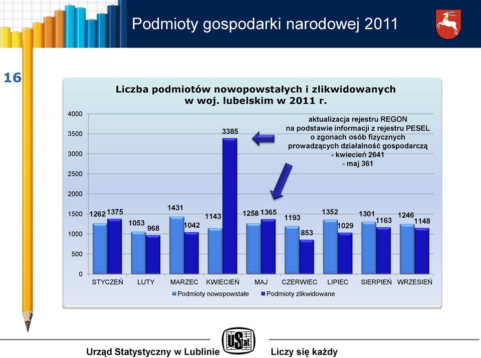 3385 aktualizacja rejestru REGON na podstawie informacji z rejestru PESEL o zgonach osób fizycznych prowadzących działalność