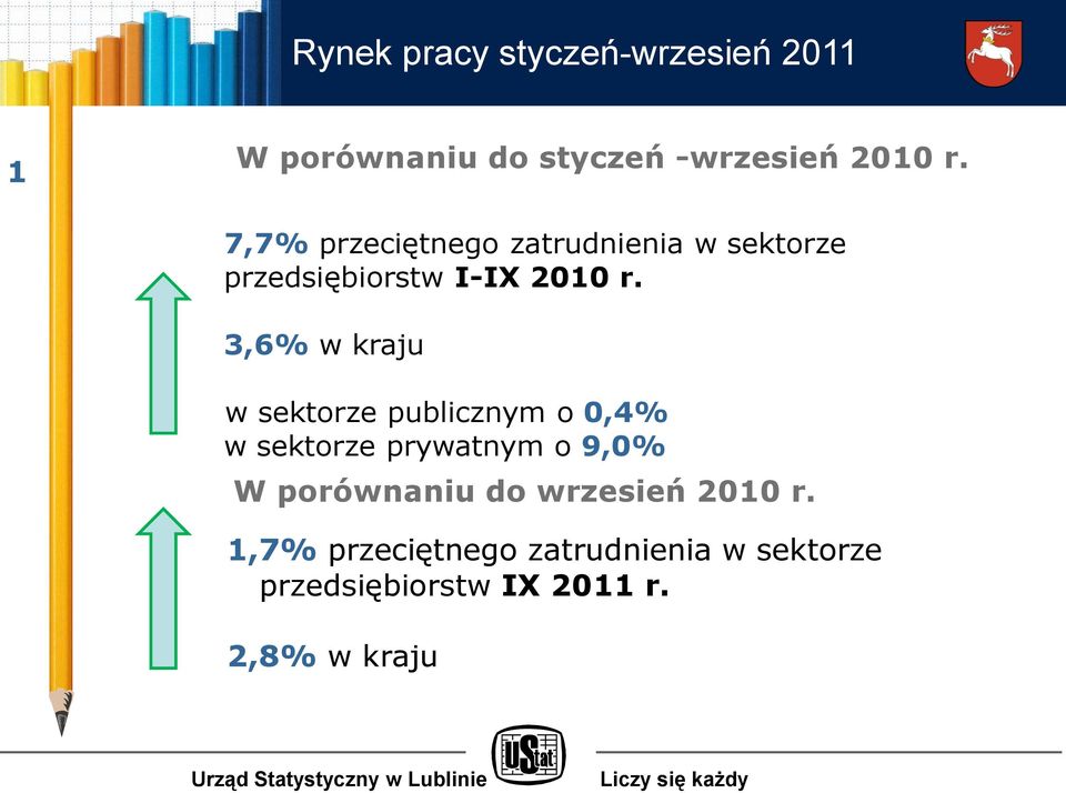 3,6% w kraju w sektorze publicznym o 0,4% w sektorze prywatnym o 9,0% W porównaniu