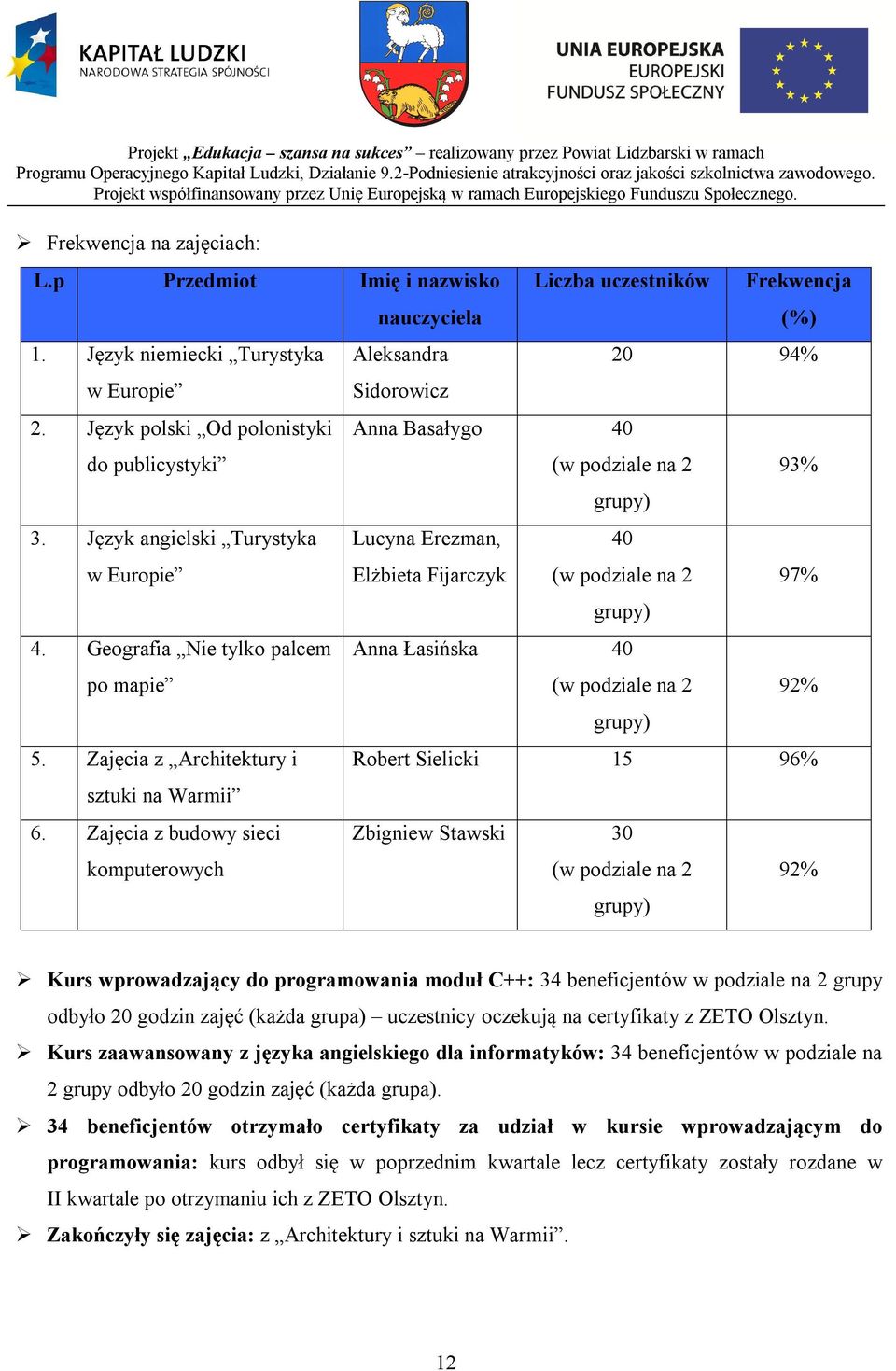 Zajęcia z budowy sieci komputerowych nauczyciela Aleksandra Sidorowicz Liczba uczestników Anna Basałygo 40 Lucyna Erezman, Elżbieta Fijarczyk Frekwencja (%) 20 94% (w podziale na 2 grupy) 40 (w