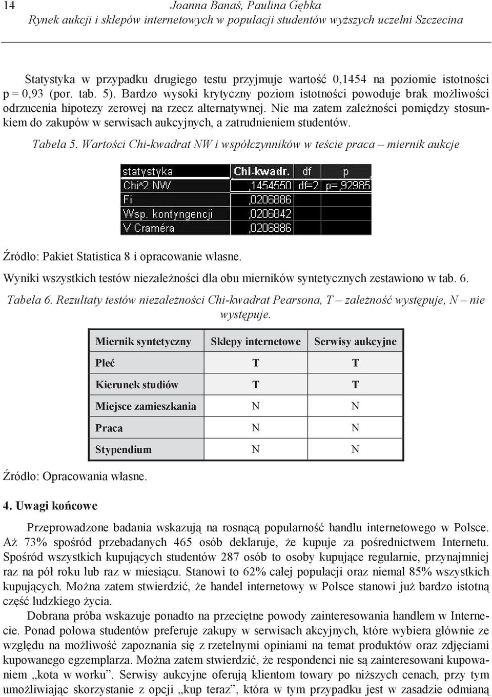 Nie ma zatem zalenoci pomidzy stosunkiem do zakupów w serwisach aukcyjnych, a zatrudnieniem studentów. Tabela 5.