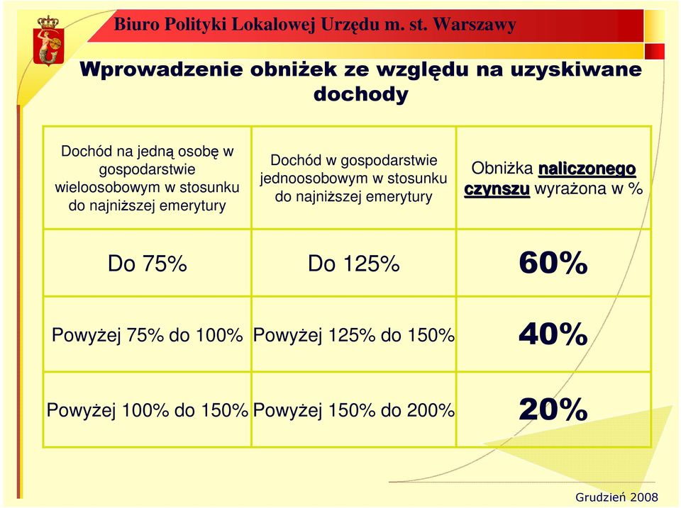 jednoosobowym w stosunku do najniŝszej emerytury ObniŜka naliczonego czynszu wyraŝona w %