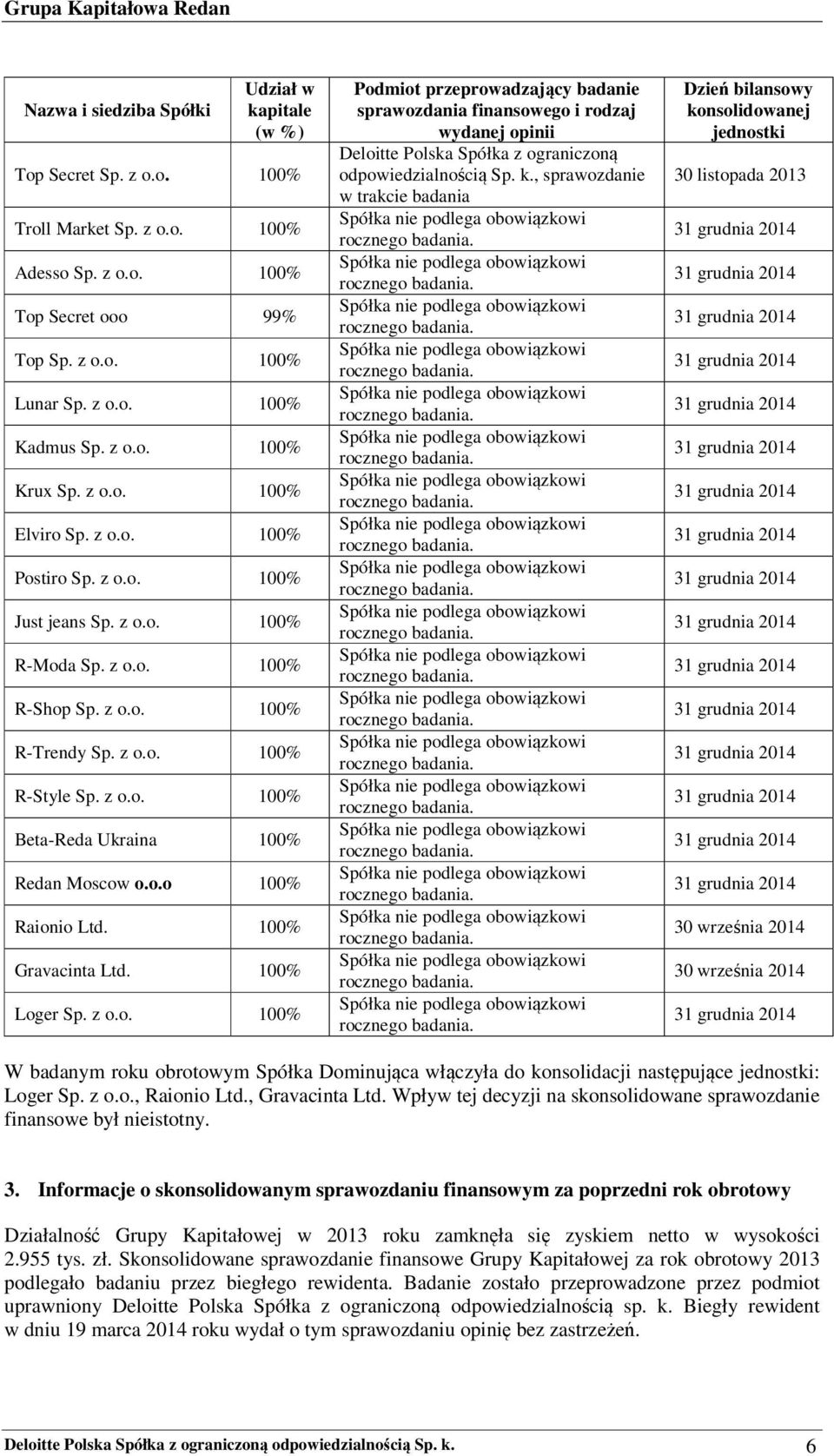 o.o 100% Raionio Ltd. 100% Gravacinta Ltd. 100% Loger Sp. z o.o. 100% Podmiot przeprowadzający badanie sprawozdania finansowego i rodzaj wydanej opinii Deloitte Polska Spółka z ograniczoną odpowiedzialnością Sp.