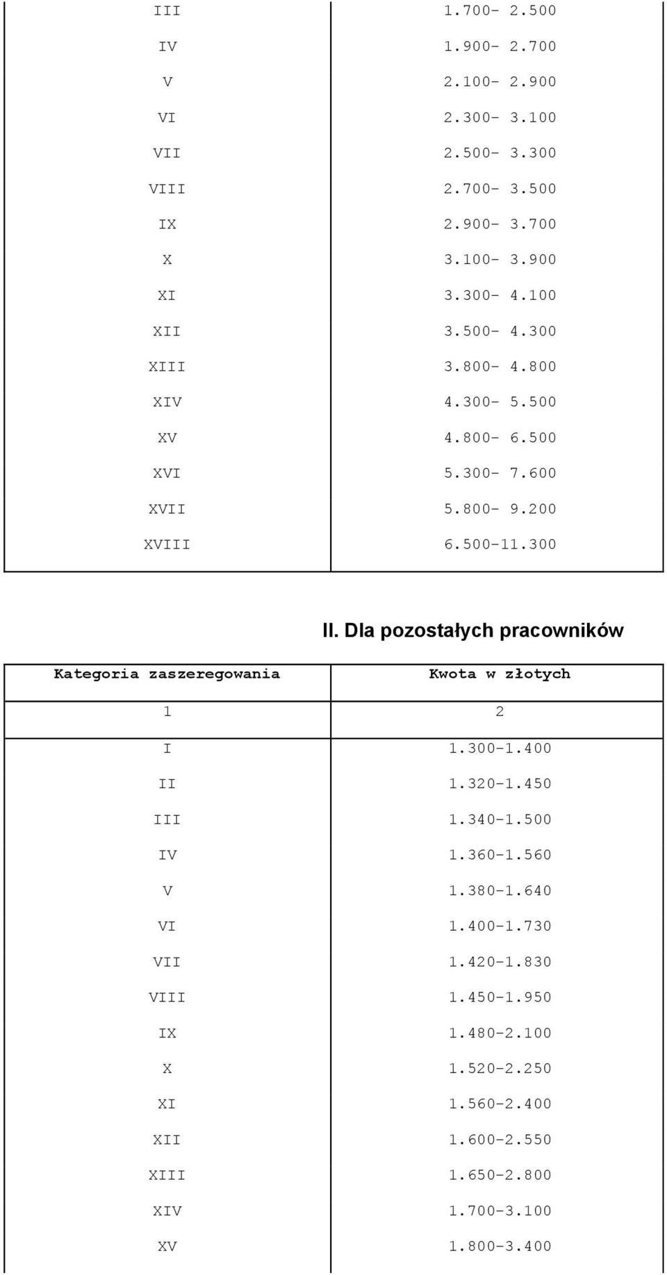 Dla pozostałych pracowników Kategoria zaszeregowania Kwota w złotych 1 2 I 1.300-1.400 II 1.320-1.450 III 1.340-1.500 IV 1.360-1.560 V 1.