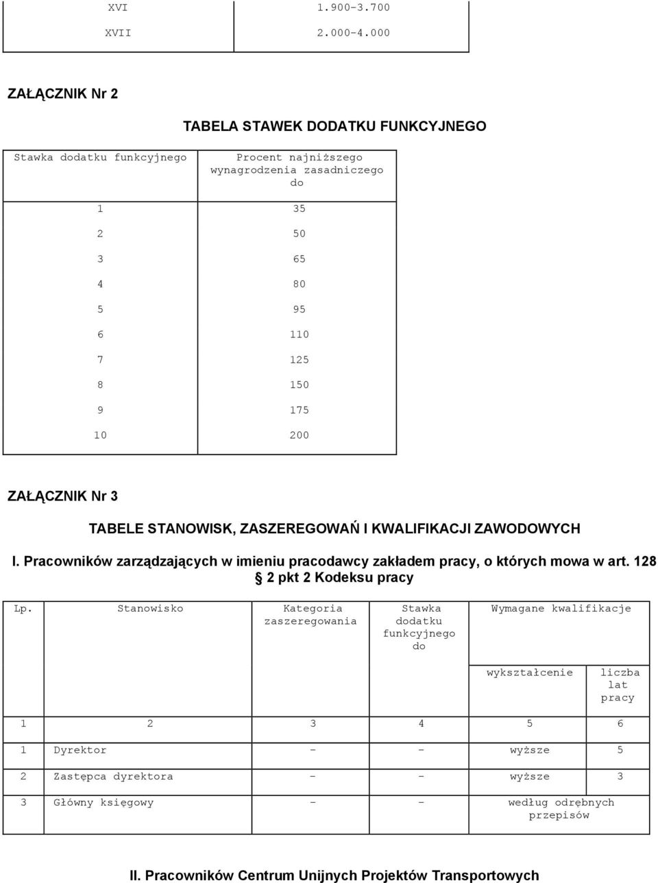 175 10 200 ZAŁĄCZNIK Nr 3 TABELE STANOWISK, ZASZEREGOWAŃ I KWALIFIKACJI ZAWODOWYCH I. Pracowników zarządzających w imieniu pracodawcy zakładem pracy, o których mowa w art.