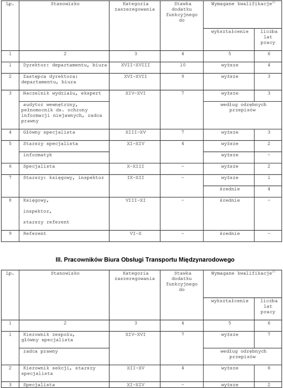 ochrony informacji niejawnych, radca prawny według odrębnych przepisów 4 Główny specjalista XIII-XV 7 wyższe 3 5 Starszy specjalista XI-XIV 4 wyższe 2 informatyk wyższe - 6 Specjalista X-XIII -